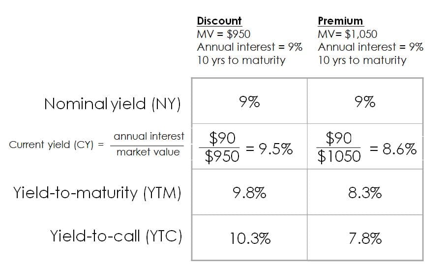 Bond Yields