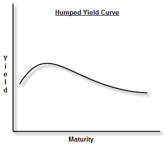 humped-yield-curve