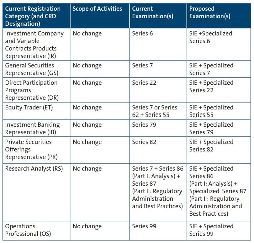 Reg Notice 15-20 Chart