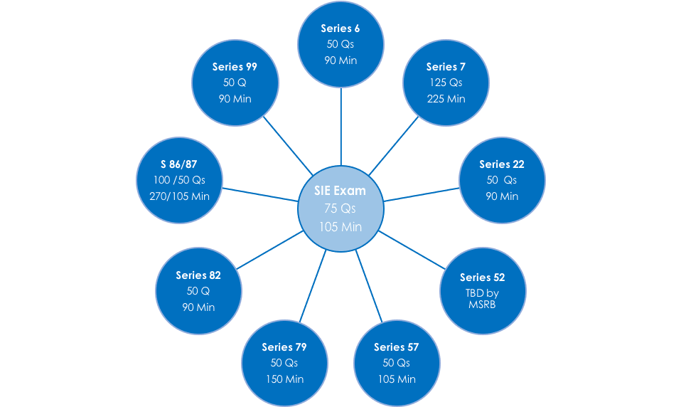 sie exam and related top-ff exams