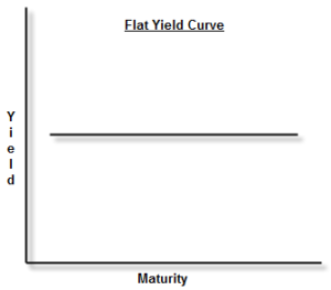 flat-yield-curve