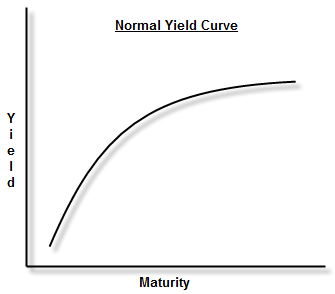 normal-yield-curve